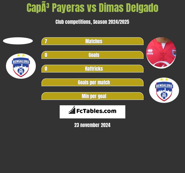 CapÃ³ Payeras vs Dimas Delgado h2h player stats