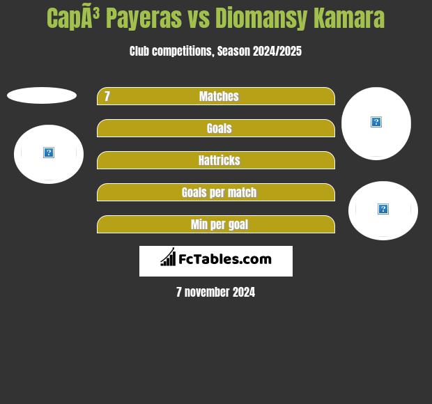 CapÃ³ Payeras vs Diomansy Kamara h2h player stats