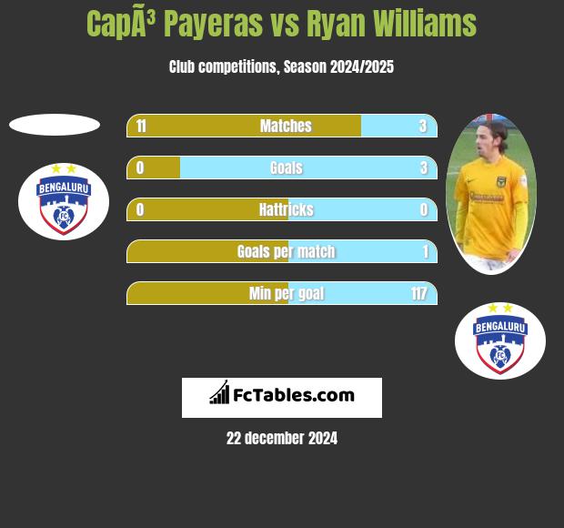 CapÃ³ Payeras vs Ryan Williams h2h player stats