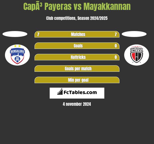 CapÃ³ Payeras vs Mayakkannan h2h player stats