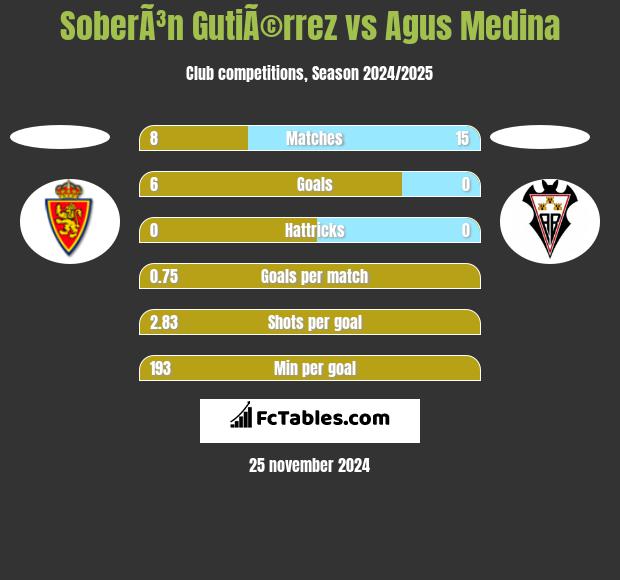 SoberÃ³n GutiÃ©rrez vs Agus Medina h2h player stats