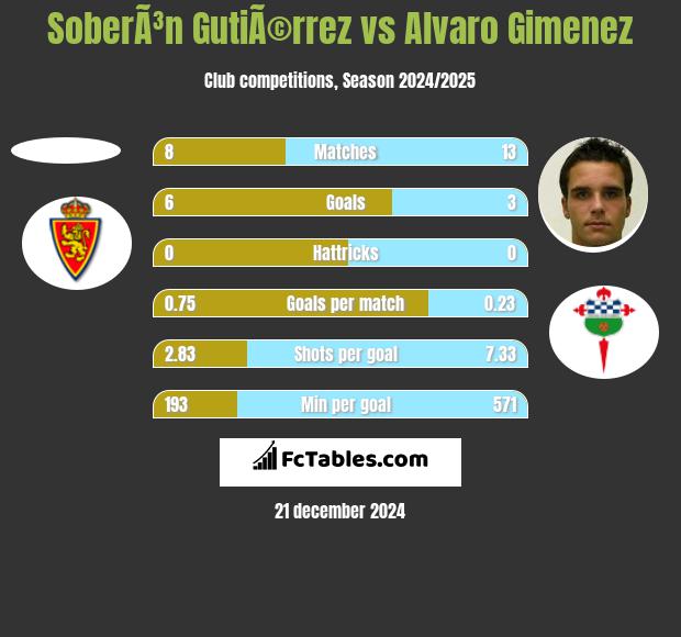 SoberÃ³n GutiÃ©rrez vs Alvaro Gimenez h2h player stats