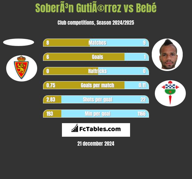 SoberÃ³n GutiÃ©rrez vs Bebé h2h player stats