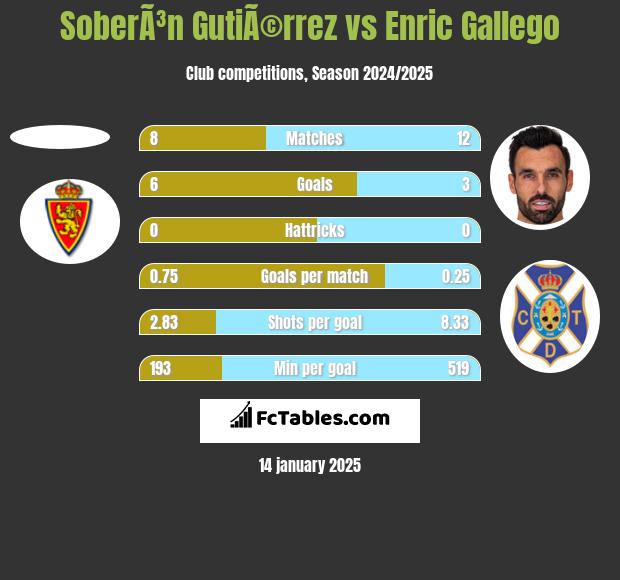 SoberÃ³n GutiÃ©rrez vs Enric Gallego h2h player stats