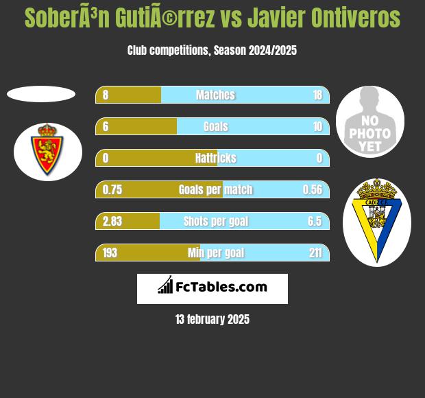 SoberÃ³n GutiÃ©rrez vs Javier Ontiveros h2h player stats