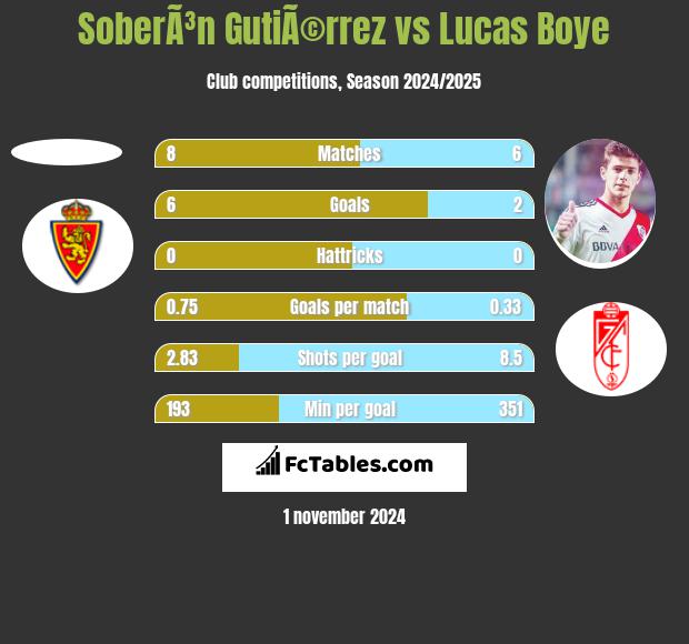 SoberÃ³n GutiÃ©rrez vs Lucas Boye h2h player stats