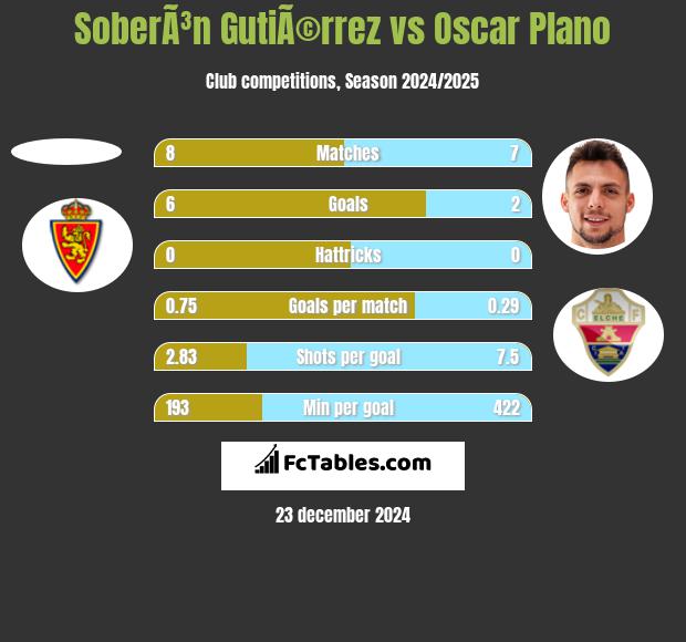 SoberÃ³n GutiÃ©rrez vs Oscar Plano h2h player stats