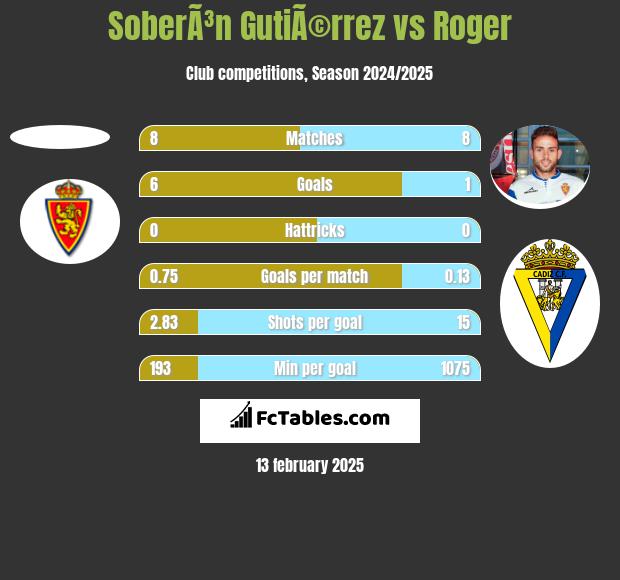 SoberÃ³n GutiÃ©rrez vs Roger h2h player stats