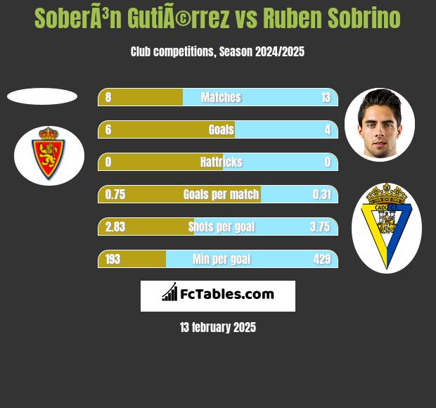 SoberÃ³n GutiÃ©rrez vs Ruben Sobrino h2h player stats