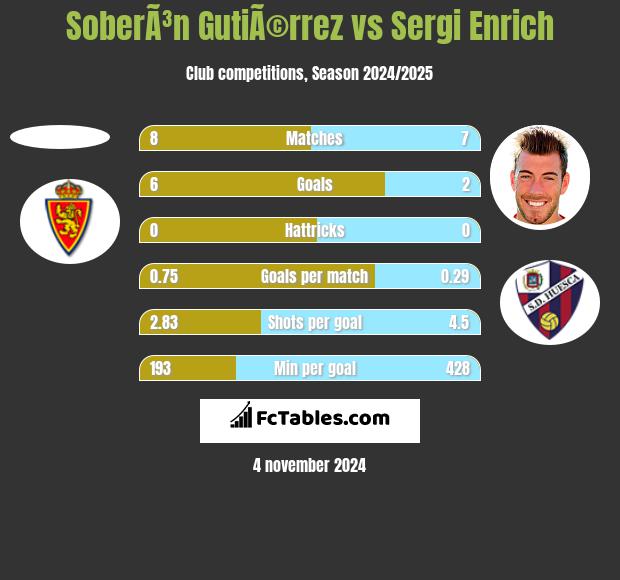 SoberÃ³n GutiÃ©rrez vs Sergi Enrich h2h player stats