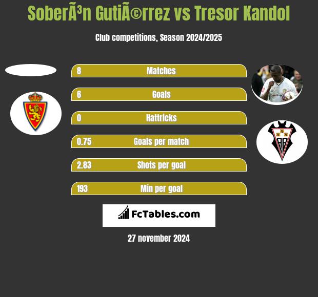 SoberÃ³n GutiÃ©rrez vs Tresor Kandol h2h player stats