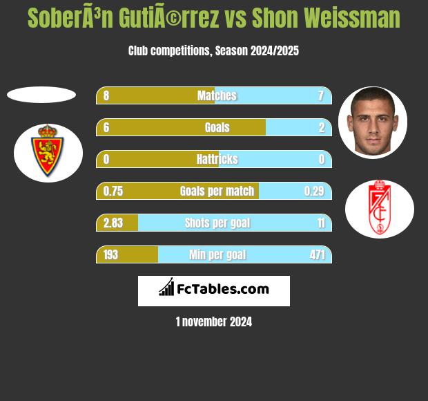 SoberÃ³n GutiÃ©rrez vs Shon Weissman h2h player stats