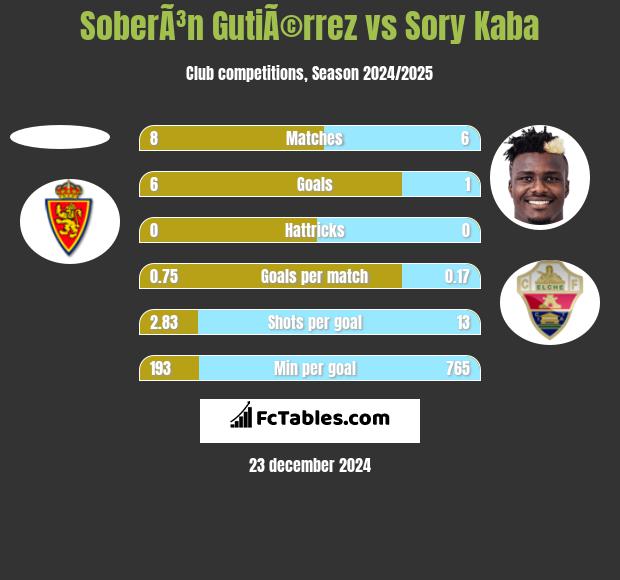 SoberÃ³n GutiÃ©rrez vs Sory Kaba h2h player stats