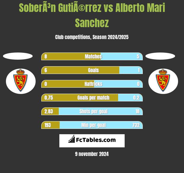 SoberÃ³n GutiÃ©rrez vs Alberto Mari Sanchez h2h player stats