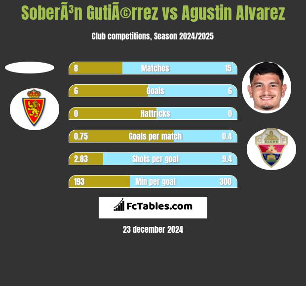 SoberÃ³n GutiÃ©rrez vs Agustin Alvarez h2h player stats