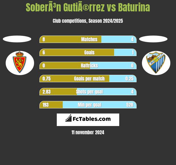 SoberÃ³n GutiÃ©rrez vs Baturina h2h player stats