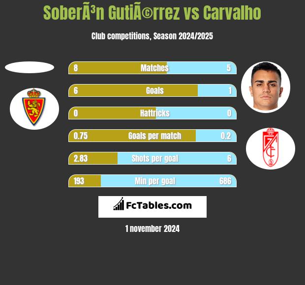 SoberÃ³n GutiÃ©rrez vs Carvalho h2h player stats