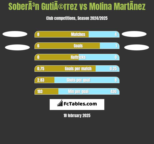 SoberÃ³n GutiÃ©rrez vs Molina MartÃ­nez h2h player stats