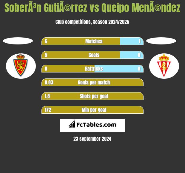 SoberÃ³n GutiÃ©rrez vs Queipo MenÃ©ndez h2h player stats