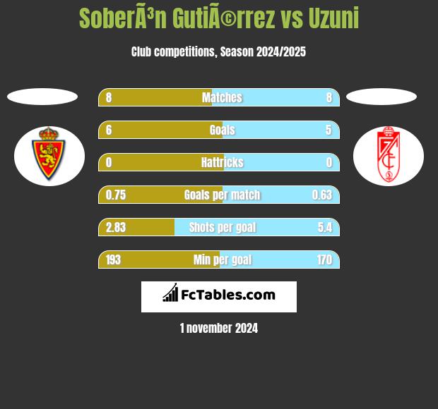 SoberÃ³n GutiÃ©rrez vs Uzuni h2h player stats