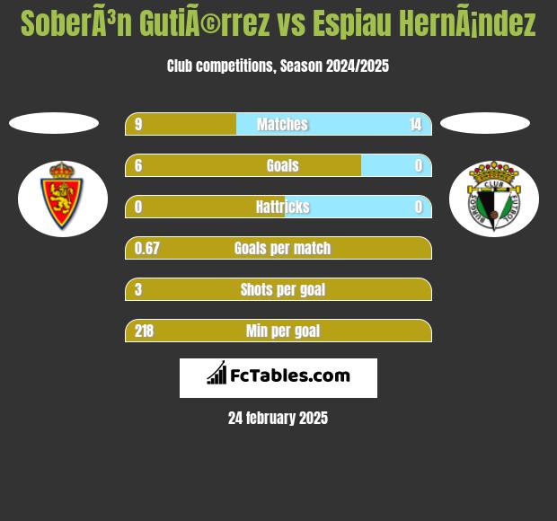 SoberÃ³n GutiÃ©rrez vs Espiau HernÃ¡ndez h2h player stats