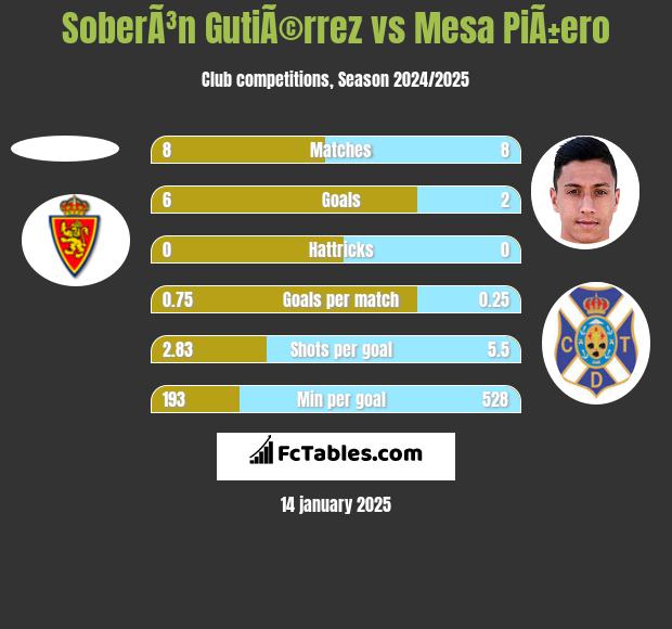 SoberÃ³n GutiÃ©rrez vs Mesa PiÃ±ero h2h player stats