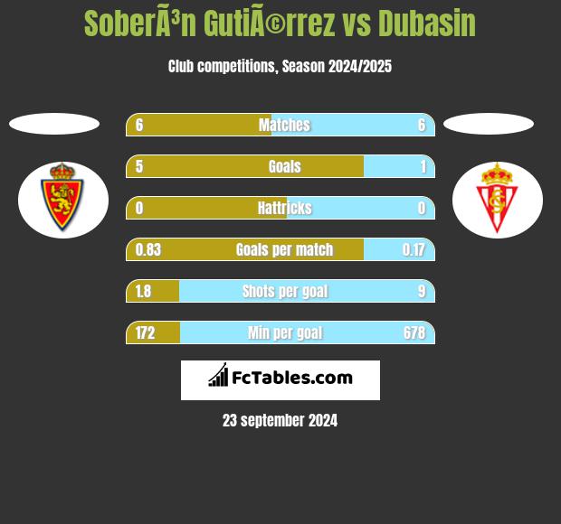 SoberÃ³n GutiÃ©rrez vs Dubasin h2h player stats