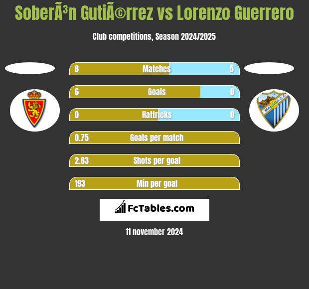 SoberÃ³n GutiÃ©rrez vs Lorenzo Guerrero h2h player stats