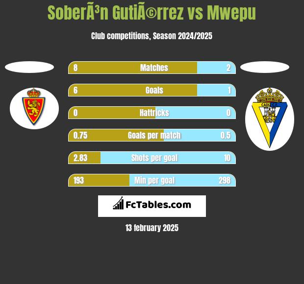 SoberÃ³n GutiÃ©rrez vs Mwepu h2h player stats