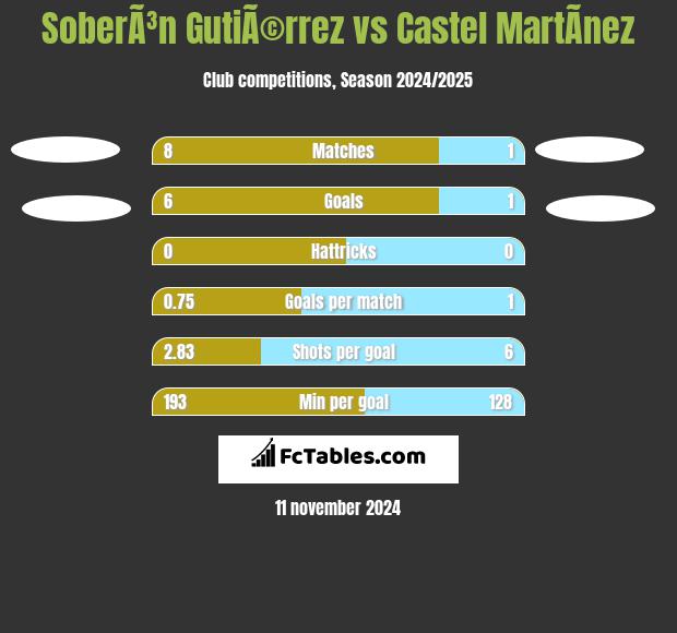 SoberÃ³n GutiÃ©rrez vs Castel MartÃ­nez h2h player stats