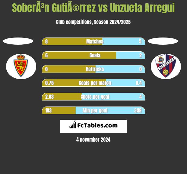 SoberÃ³n GutiÃ©rrez vs Unzueta Arregui h2h player stats