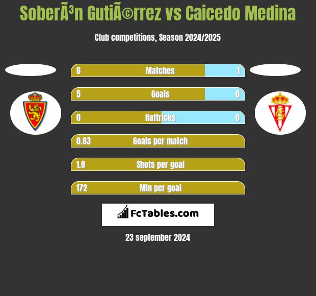 SoberÃ³n GutiÃ©rrez vs Caicedo Medina h2h player stats