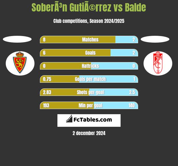 SoberÃ³n GutiÃ©rrez vs Balde h2h player stats