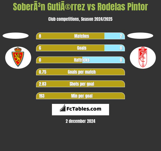 SoberÃ³n GutiÃ©rrez vs Rodelas Pintor h2h player stats