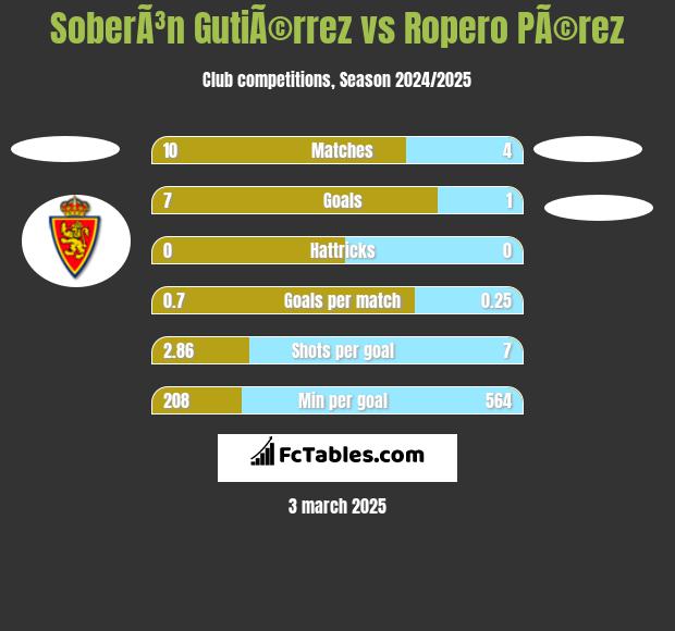 SoberÃ³n GutiÃ©rrez vs Ropero PÃ©rez h2h player stats