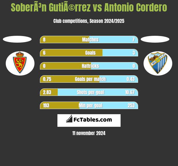 SoberÃ³n GutiÃ©rrez vs Antonio Cordero h2h player stats