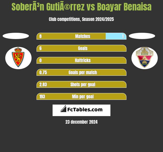 SoberÃ³n GutiÃ©rrez vs Boayar Benaisa h2h player stats