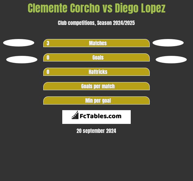 Clemente Corcho vs Diego Lopez h2h player stats