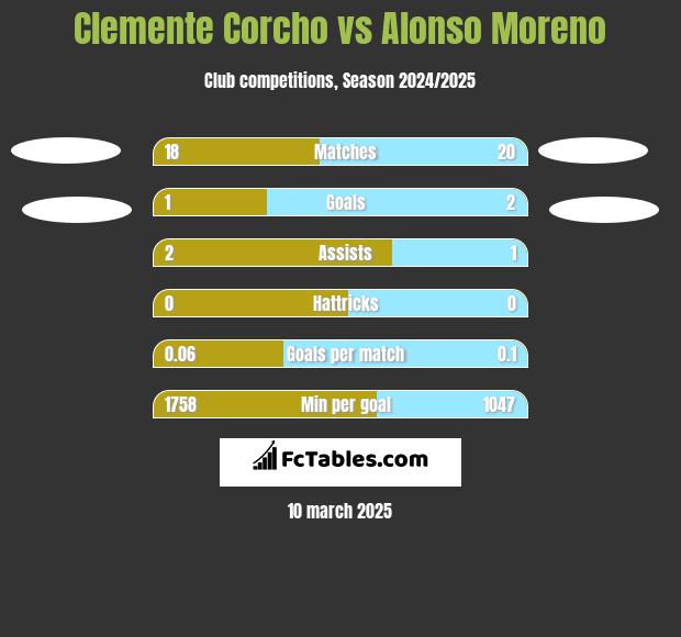 Clemente Corcho vs Alonso Moreno h2h player stats