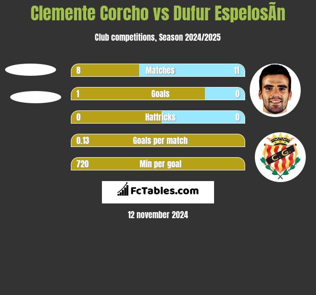 Clemente Corcho vs Dufur EspelosÃ­n h2h player stats