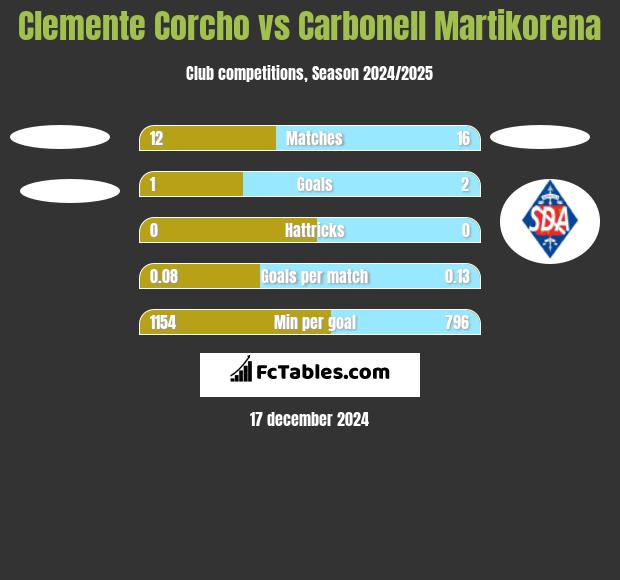 Clemente Corcho vs Carbonell Martikorena h2h player stats