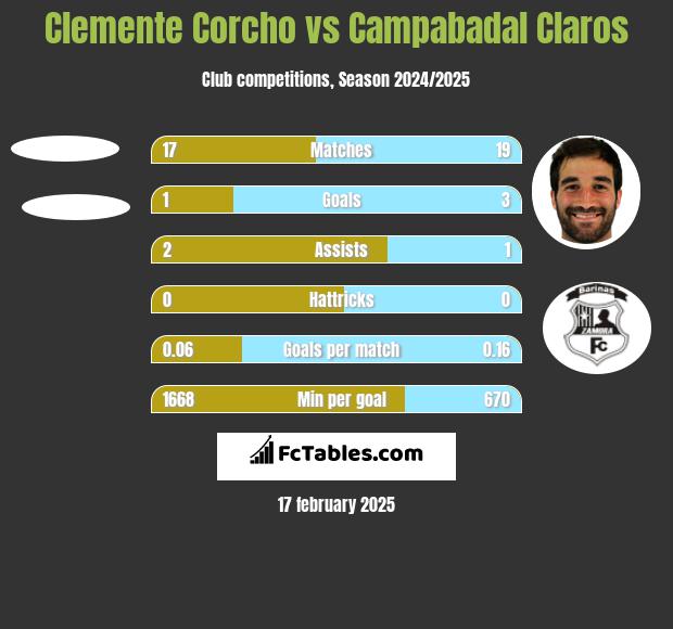 Clemente Corcho vs Campabadal Claros h2h player stats