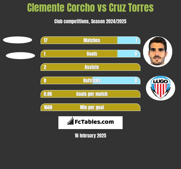 Clemente Corcho vs Cruz Torres h2h player stats