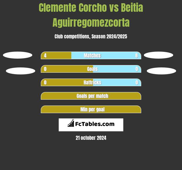 Clemente Corcho vs Beitia Aguirregomezcorta h2h player stats