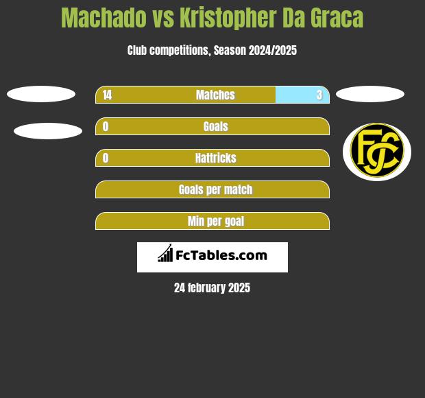 Machado vs Kristopher Da Graca h2h player stats