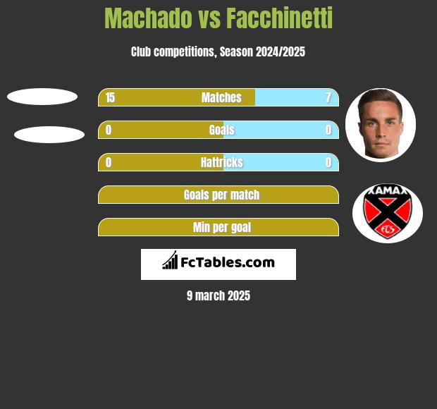 Machado vs Facchinetti h2h player stats