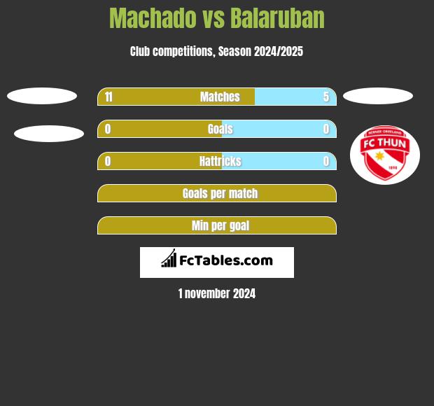 Machado vs Balaruban h2h player stats