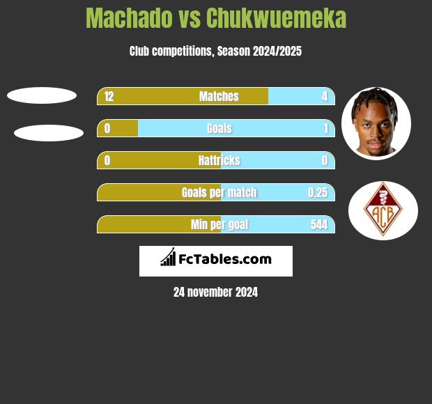 Machado vs Chukwuemeka h2h player stats