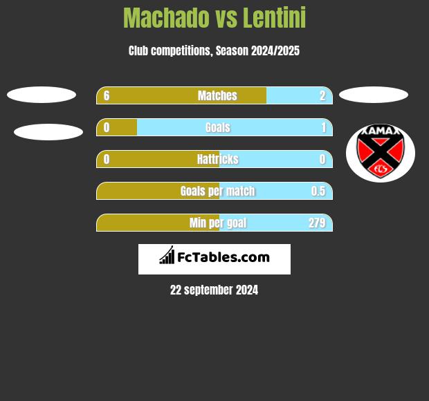 Machado vs Lentini h2h player stats