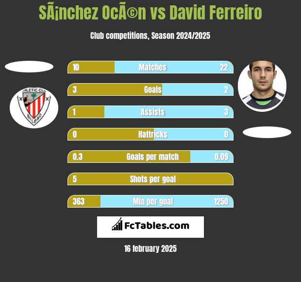 SÃ¡nchez OcÃ©n vs David Ferreiro h2h player stats